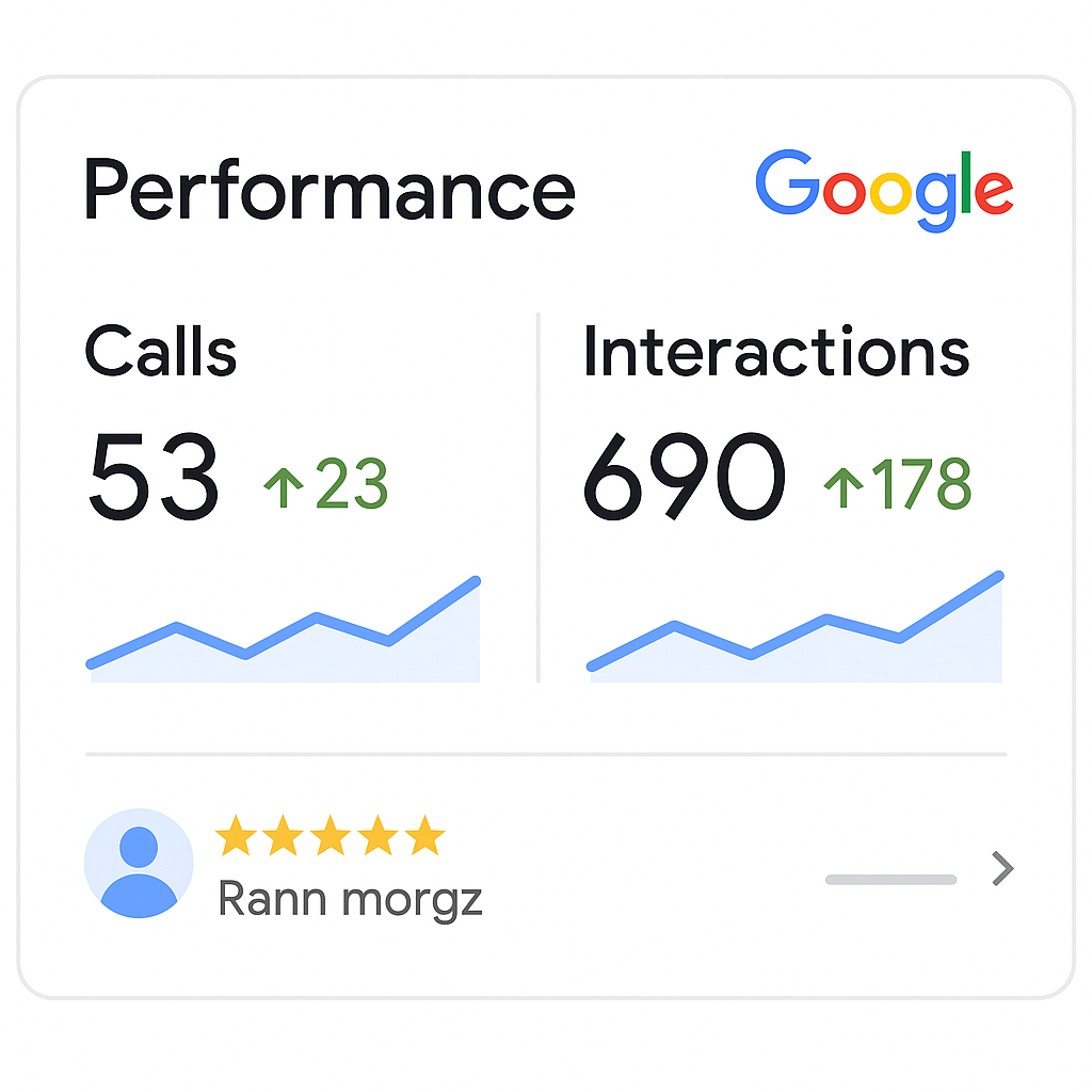 Google performance dashboard showing calls and interactions growth